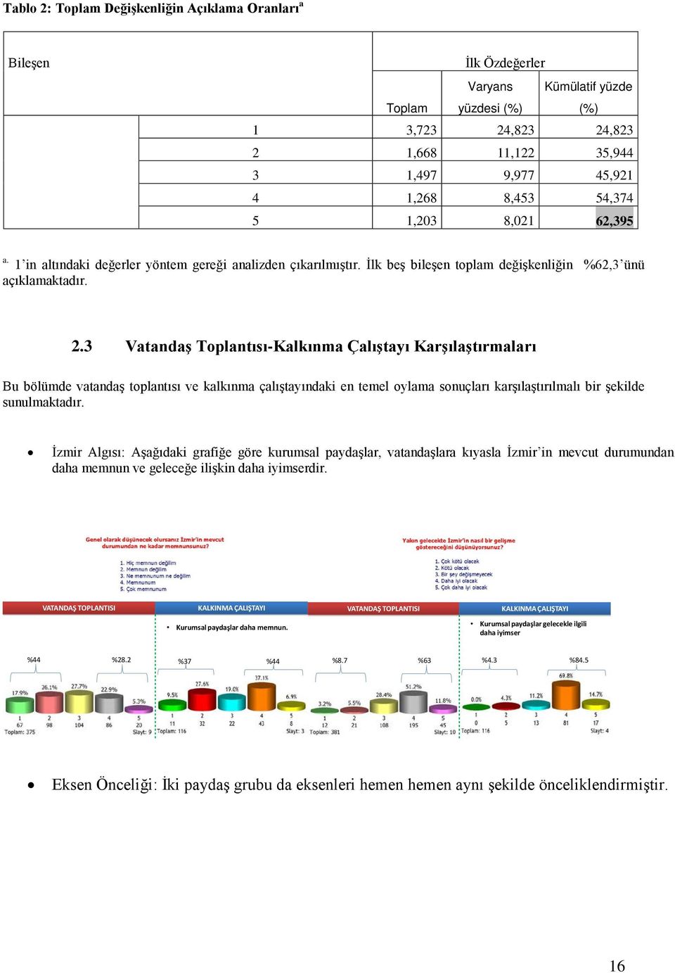 3 Vatandaş Toplantısı-Kalkınma Çalıştayı Karşılaştırmaları Bu bölümde vatandaş toplantısı ve kalkınma çalıştayındaki en temel oylama sonuçları karşılaştırılmalı bir şekilde sunulmaktadır.