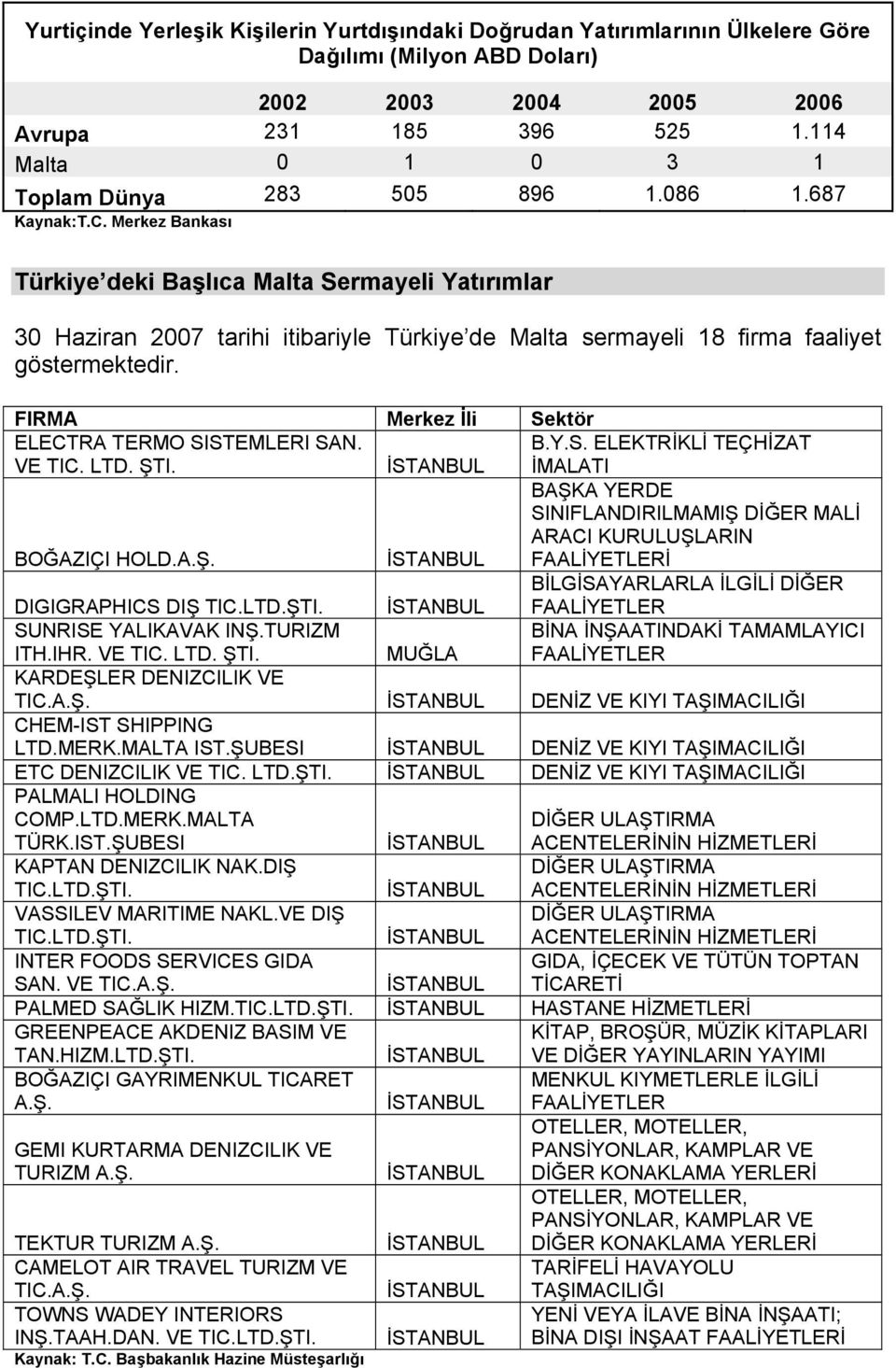 Merkez Bankası Türkiye deki Başlıca Malta Sermayeli Yatırımlar 30 Haziran 2007 tarihi itibariyle Türkiye de Malta sermayeli 18 firma faaliyet göstermektedir.