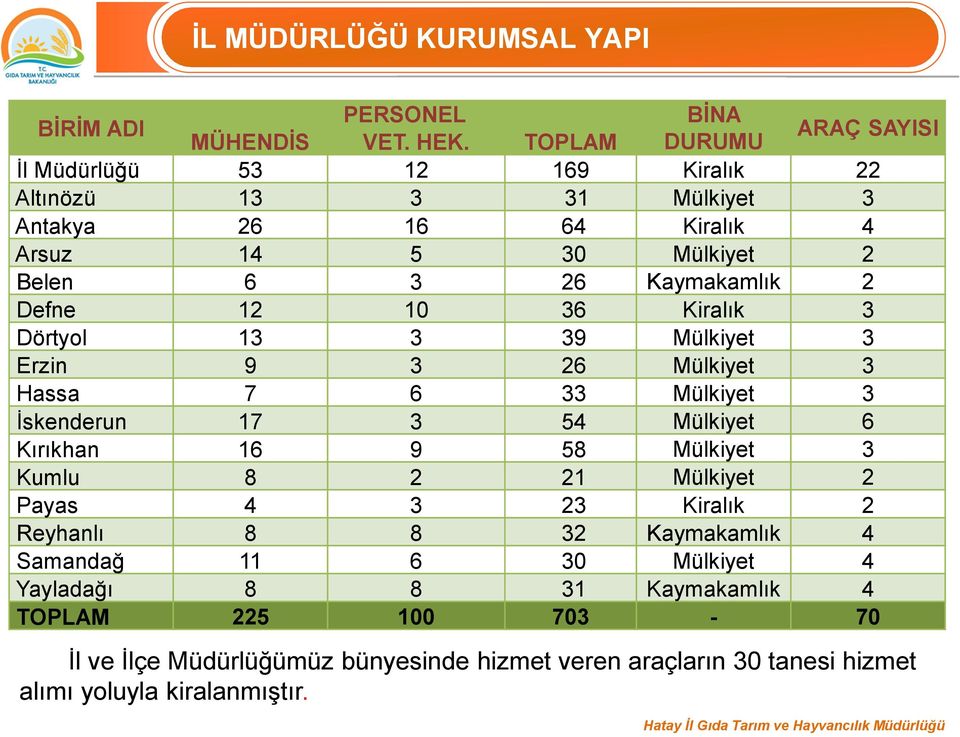 Kaymakamlık 2 Defne 12 10 36 Kiralık 3 Dörtyol 13 3 39 Mülkiyet 3 Erzin 9 3 26 Mülkiyet 3 Hassa 7 6 33 Mülkiyet 3 İskenderun 17 3 54 Mülkiyet 6 Kırıkhan 16 9 58