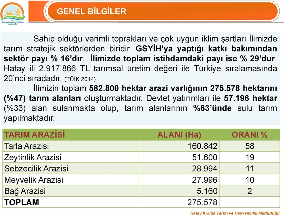 800 hektar arazi varlığının 275.578 hektarını (%47) tarım alanları oluşturmaktadır. Devlet yatırımları ile 57.