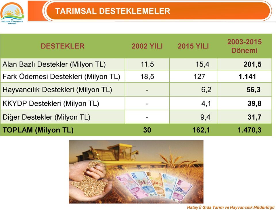 1.141 Hayvancılık Destekleri (Milyon TL) - 6,2 56,3 KKYDP Destekleri (Milyon TL) -