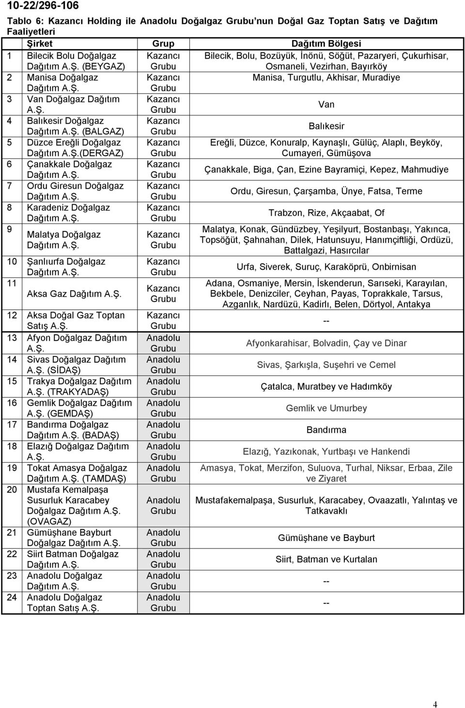 (BEYGAZ) Kazancı Bilecik, Bolu, Bozüyük, İnönü, Söğüt, Pazaryeri, Çukurhisar, Osmaneli, Vezirhan, Bayırköy 2 Manisa Doğalgaz Kazancı Manisa, Turgutlu, Akhisar, Muradiye Dağıtım A.Ş.