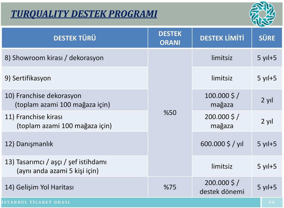 000 $ / mağaza 200.000 $ / mağaza 2 yıl 2 yıl 12) Danışmanlık 600.