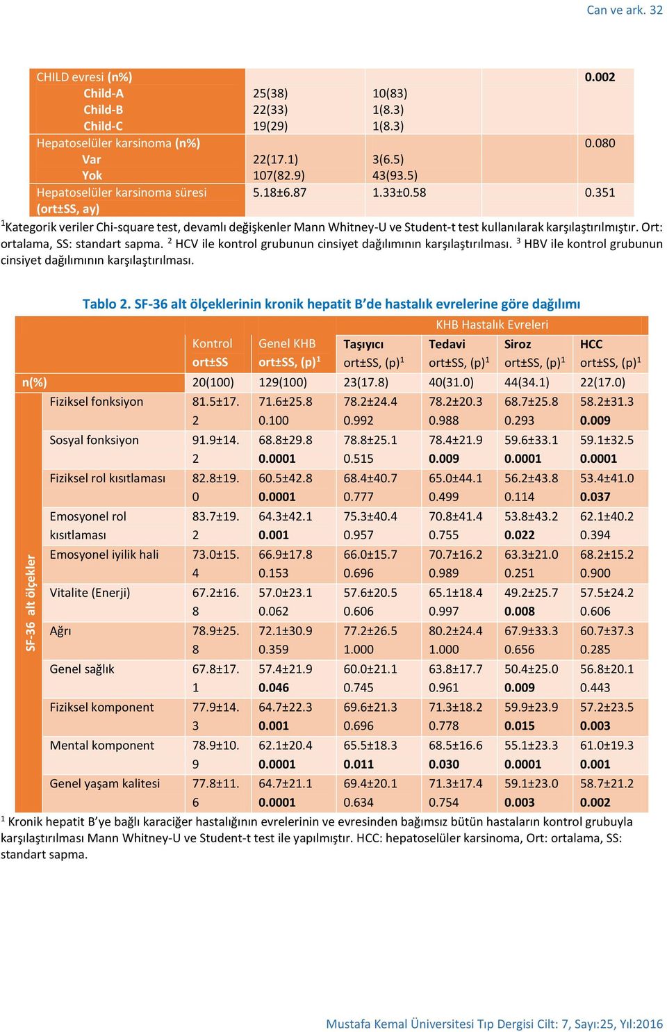 Ort: ortalama, SS: standart sapma. 2 HCV ile kontrol grubunun cinsiyet dağılımının karşılaştırılması. 3 HBV ile kontrol grubunun cinsiyet dağılımının karşılaştırılması. Tablo 2.