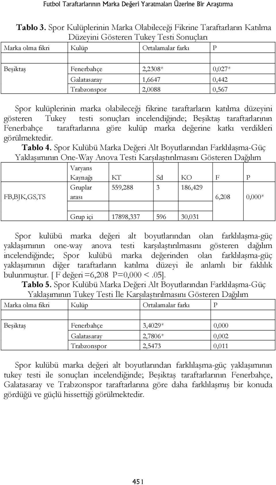 1,6647 0,442 Trabzonspor 2,0088 0,567 Spor kulüplerinin marka olabileceği fikrine taraftarların katılma düzeyini gösteren Tukey testi sonuçları incelendiğinde; Beşiktaş taraftarlarının Fenerbahçe