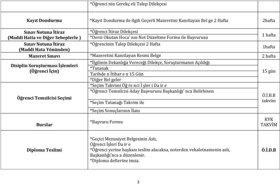 Kanıtlayan Resmi Belge 2 hafta Disiplin Soruşturması İşlemleri (Öğrenci İçin) Öğrenci Temsilcisi Seçimi Burslar *İlgilinin Dekanlığa Vereceği Dilekçe, Soruşturmanın Açıldığı *Tutanak Tarihde n İtibar