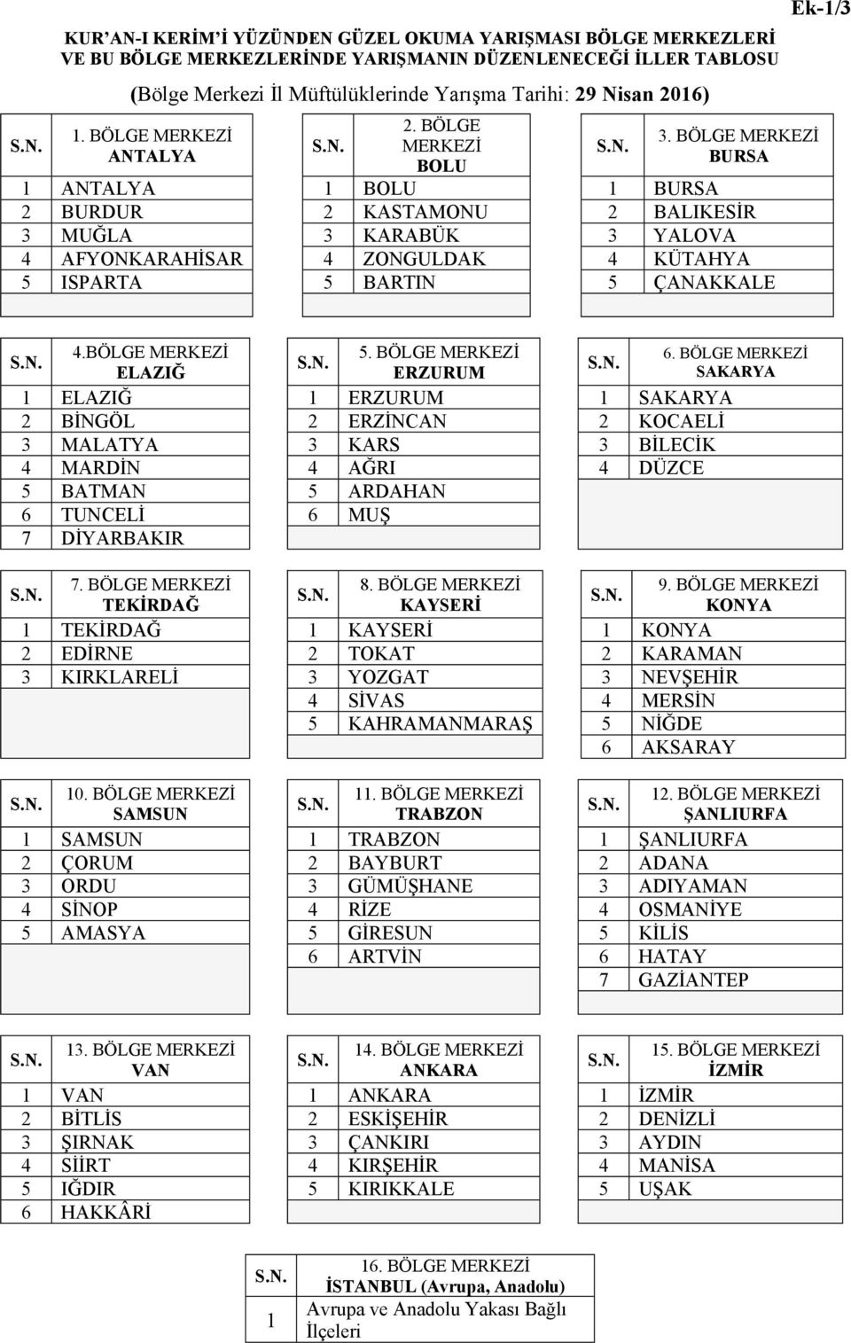 BÖLGE MERKEZİ BURSA 1 ANTALYA 1 BOLU 1 BURSA 2 BURDUR 2 KASTAMONU 2 BALIKESİR 3 MUĞLA 3 KARABÜK 3 YALOVA 4 AFYONKARAHİSAR 4 ZONGULDAK 4 KÜTAHYA 5 ISPARTA 5 BARTIN 5 ÇANAKKALE Ek-1/3 4.