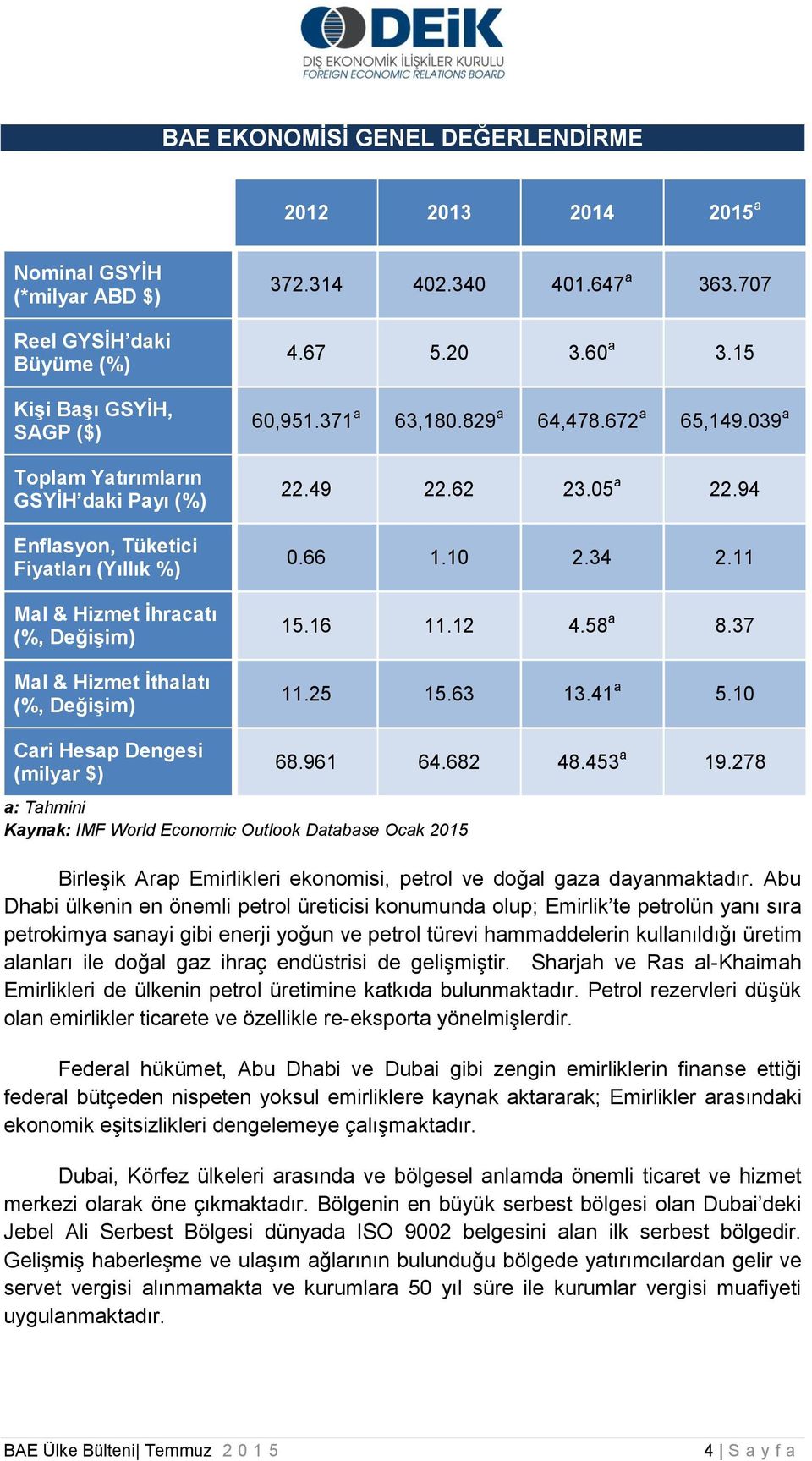 039 a 22.49 22.62 23.05 a 22.94 0.66 1.10 2.34 2.11 15.16 11.12 4.58 a 8.37 11.25 15.63 13.41 a 5.10 Cari Hesap Dengesi (milyar $) a: Tahmini Kaynak: IMF World Economic Outlook Database Ocak 2015 68.