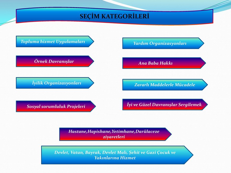 Sosyal sorumluluk Projeleri İyi ve Güzel Davranışlar Sergilemek