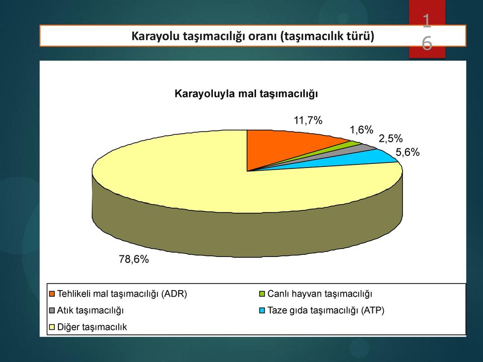 Tehlikeli mal taşımacılığı (ADR) Atık taşımacılığı Diğer