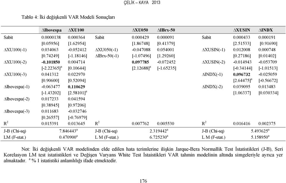 000364 [1.62954] -0.052412 [-1.18146] 0.004714 [0.10644] 0.022970 [0.52094] 0.110629 [2.58101] a 0.041594 [0.97206] -0.032746 [-0.76979] 0.013645 Sabit XU050(-1) IBrx-50(-1) R 2 7.846443 a 0.