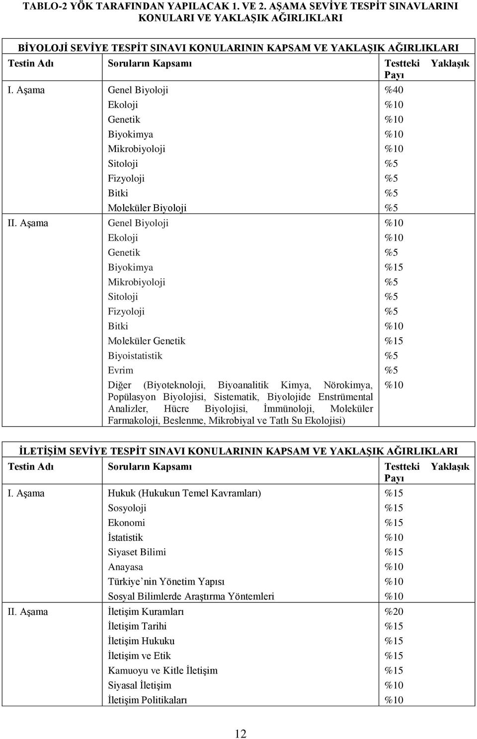 Genetik Biyoistatistik Evrim Diğer (Biyoteknoloji, Biyoanalitik Kimya, Nörokimya, Popülasyon Biyolojisi, Sistematik, Biyolojide Enstrümental Analizler, Hücre Biyolojisi, İmmünoloji, Moleküler