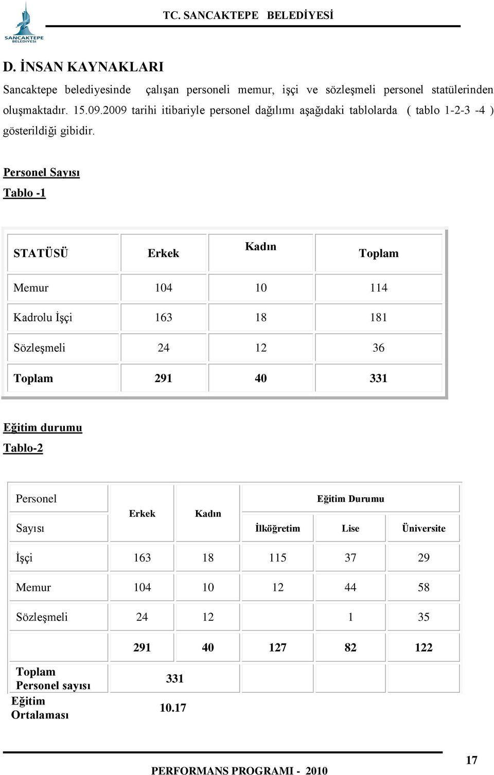 Personel Sayısı Tablo -1 STATÜSÜ Erkek Kadın Toplam Memur 104 10 114 Kadrolu İşçi 163 18 181 Sözleşmeli 24 12 36 Toplam 291 40 331 Eğitim durumu