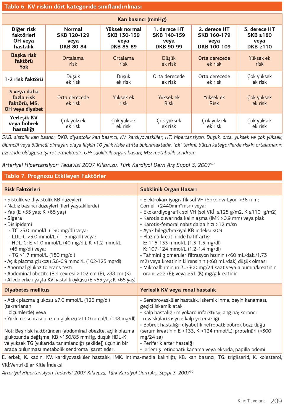derece HT SKB 180 DKB 110 Başka faktörü Yok Ortalama Ortalama Düşük Orta derecede Yüksek ek 1-2 faktörü Düşük Düşük Orta derecede Orta derecede 3 daha fazla faktörü, MS, OH diyabet Yerleşik KV böbrek