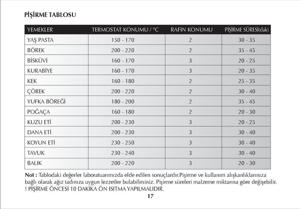 KOYUN ETİ 230-250 3 30-40 TAVUK 230-240 3 30-40 BALIK 200-220 3 20-30 Not : Tablodaki değerler laboratuarımızda elde edilen sonuçlardır.