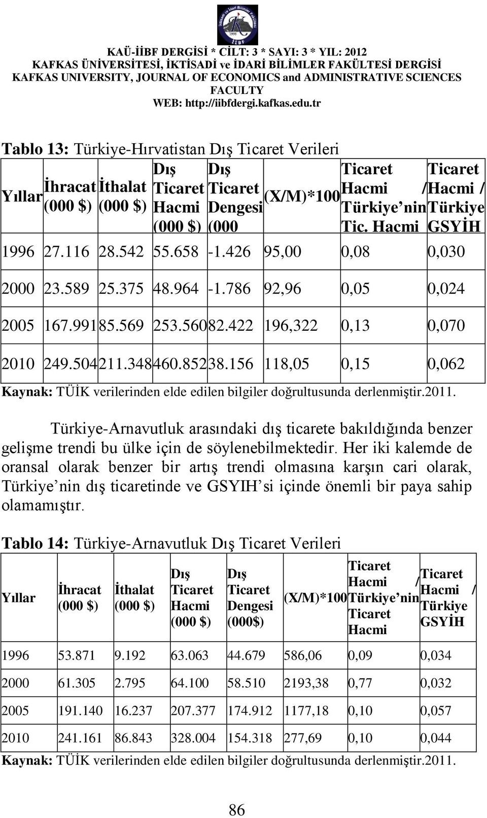 156 118,05 0,15 0,062 Kaynak: TÜİK verilerinden elde edilen bilgiler doğrultusunda derlenmiştir.2011.