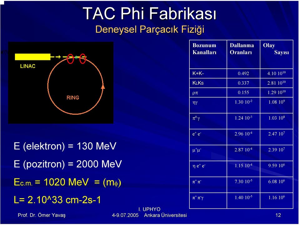 03 10 8 E (elektron) = 130 MeV E (pozitron) = 2000 MeV Ec.m. = 1020 MeV = (mφ) e + e - 2.96 10-4 2.47 10 7 µ + µ - 2.