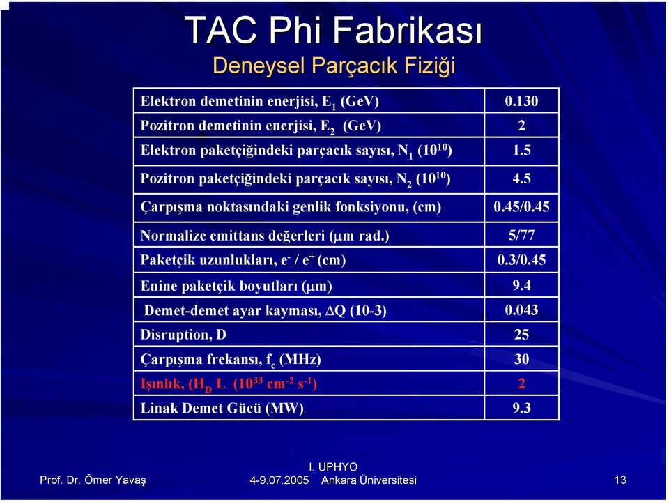 5 Pozitron paketçiğindeki parçacık sayısı, N 2 (10 10 ) 4.5 Çarpışma noktasındaki genlik fonksiyonu, (cm) 0.45/0.