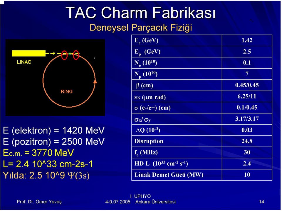 5 N e (10 10 ) 0.1 N p (10 10 ) 7 β (cm) 0.45/0.45 εν (µmrad) 6.25/11 σ (e-/e+) (cm) 0.1/0.