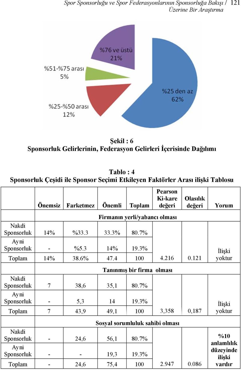 7% Ayni Sponsorluk - %5.3 14% 19.3% Toplam 14% 38.6% 47.4 100 4.216 0.121 Tanınmış bir firma olması Nakdi Sponsorluk 7 38,6 35,1 80.7% Ayni Sponsorluk - 5,3 14 19.