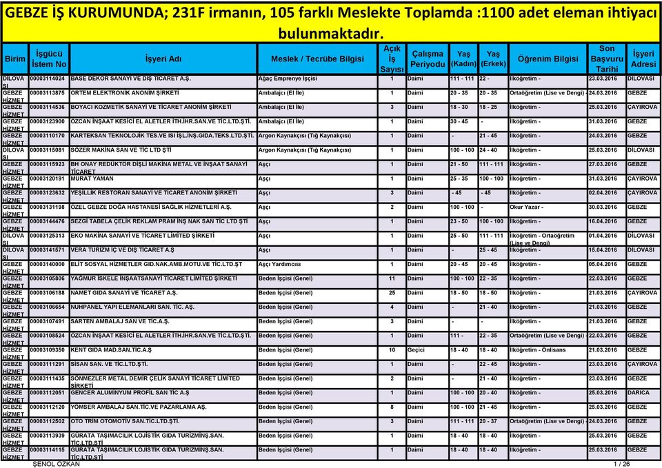 TİCARET A.Ş. Ağaç Emprenye İşçisi 1 Daimi 111-111 22 - İlköğretim - 23.03.2016 DİLOVA GEBZE 00003113875 ORTEM ELEKTRONİK ANONİM Ambalajcı (El İle) 1 Daimi 20-35 20-35 Ortaöğretim (Lise ve Dengi) - 24.