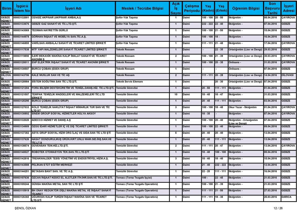 04.2016 GEBZE GEBZE 00003144978 GÖRHAN İNŞAAT VE MOBİLYA SAN.TİC.A.Ş. Şoför-Yük Taşıma 1 Daimi 100-100 18 - İlköğretim - 16.04.2016 GEBZE GEBZE 00003146855 VARİLSAN AMBALAJ SANAYİ VE TİCARET LİMİTED Şoför-Yük Taşıma 1 Daimi 111-111 21-45 İlköğretim - 17.