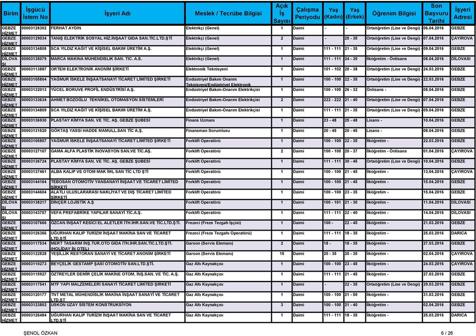 Ş. Elektrikçi (Genel) 1 Daimi 111-111 21-35 Ortaöğretim (Lise ve Dengi) - 09.04.2016 GEBZE DİLOVA 00003135079 MARCA MAKINA MUHENDISLIK SAN. TIC. A.S. Elektrikçi (Genel) 1 Daimi 111-111 24-35 İlköğretim - Önlisans 08.