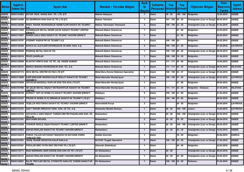 2016 GEBZE GEBZE 00003134480 ÖZ DEMİRSAN MAK.SAN.VE TİC.LTD.ŞTİ. Makine Teknikeri 1 Daimi 101-102 25-35 Ortaöğretim (Lise ve Dengi) - 08.04.