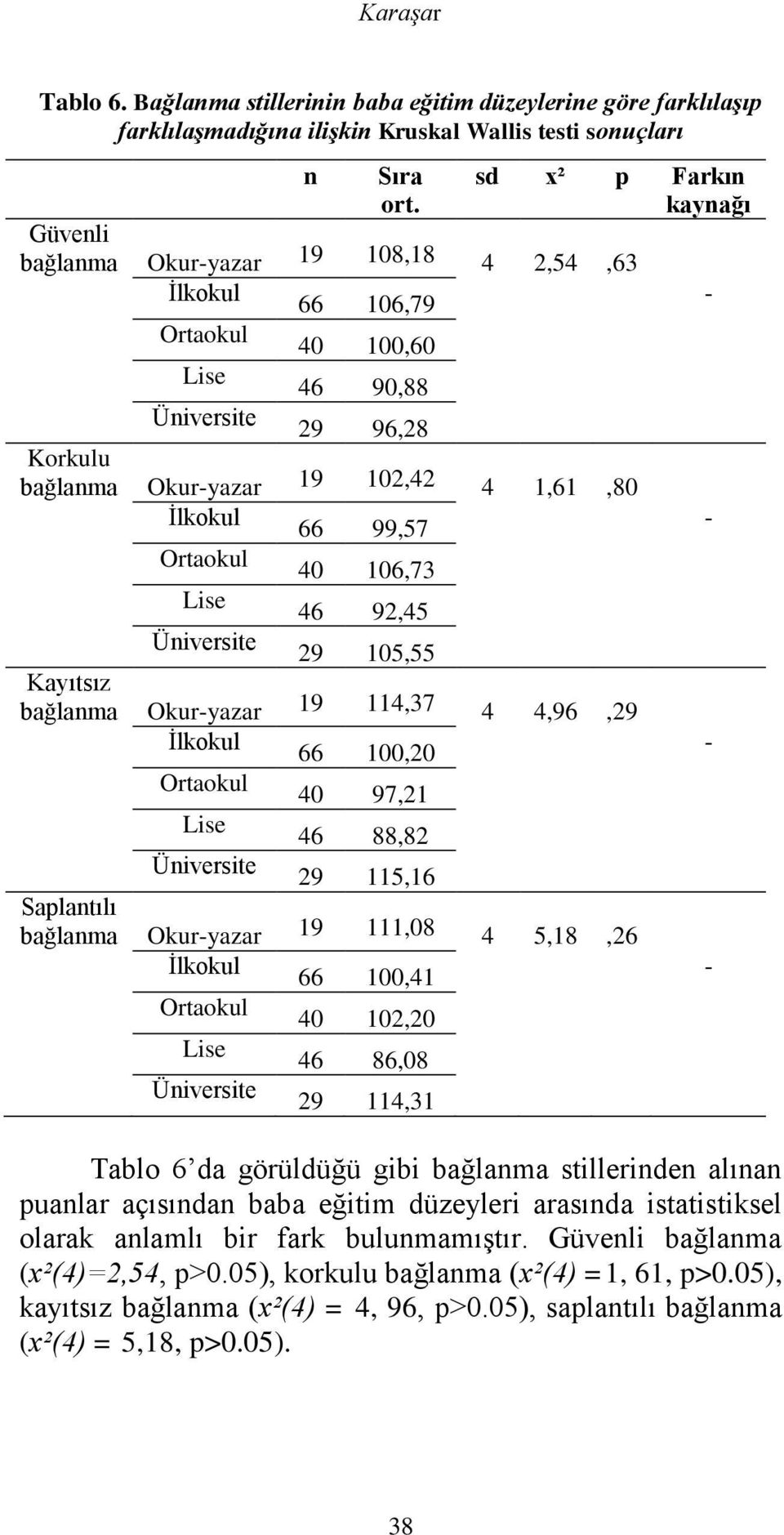 66 99,57 Ortaokul 40 106,73 Lise 46 92,45 Üniversite 29 105,55 Kayıtsız bağlanma Okur-yazar 19 114,37 4 4,96,29 İlkokul 66 100,20 Ortaokul 40 97,21 Lise 46 88,82 Üniversite 29 115,16 Saplantılı