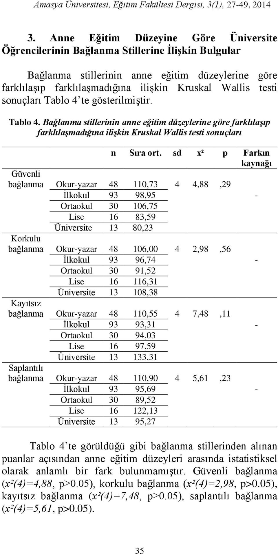 sonuçları Tablo 4 te gösterilmiştir. Tablo 4. Bağlanma stillerinin anne eğitim düzeylerine göre farklılaşıp farklılaşmadığına ilişkin Kruskal Wallis testi sonuçları n Sıra ort.