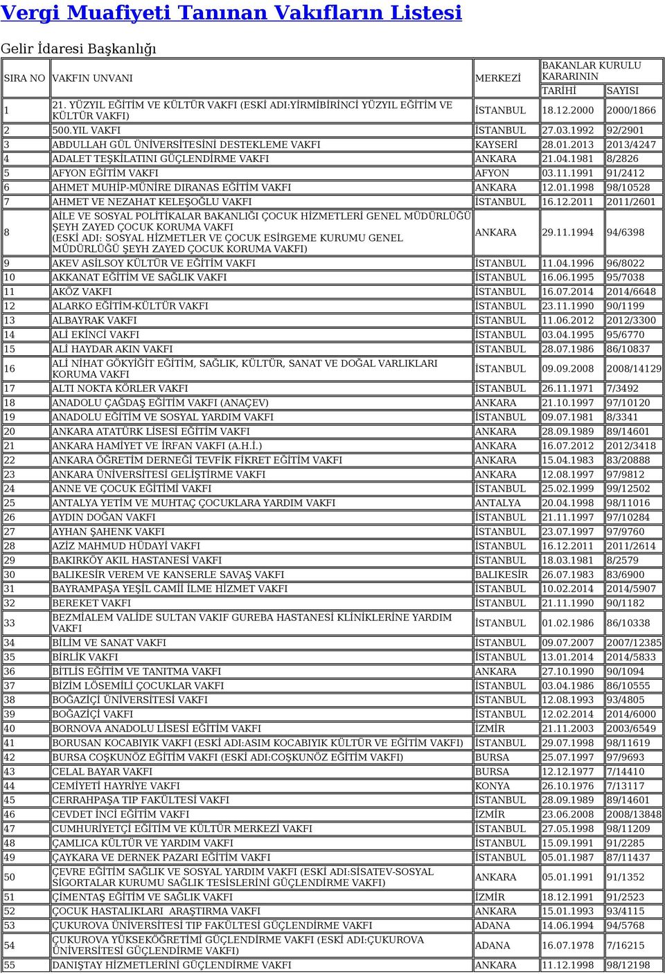 1992 92/2901 3 ABDULLAH GÜL ÜNİVERSİTESİNİ DESTEKLEME KAYSERİ 28.01.2013 2013/4247 4 ADALET TEŞKİLATINI GÜÇLENDİRME ANKARA 21.04.1981 8/2826 5 AFYON EĞİTİM AFYON 03.11.