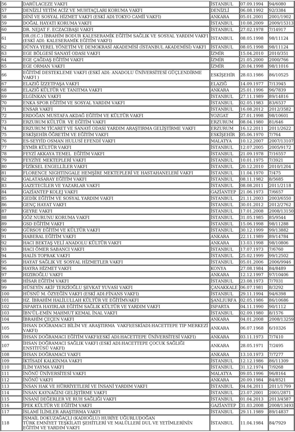 05.1998 98/11124 62 DÜNYA YEREL YÖNETİM VE DEMOKRASİ AKADEMİSİ (İSTANBUL AKADEMİSİ) İSTANBUL 08.05.1998 98/11124 63 EGE BÖLGESİ SANAYİ ODASI İZMİR 15.04.2010 2010/351 64 EGE ÇAĞDAŞ EĞİTİM İZMİR 21.05.2000 2000/766 65 EGE ORMAN İZMİR 20.