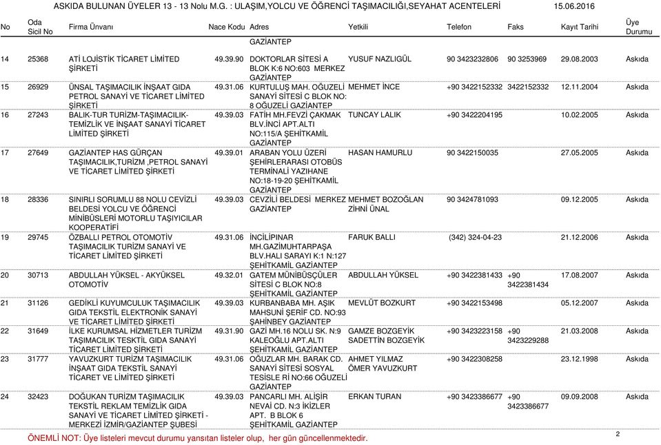 03 FATİH MH.FEVZİ ÇAKMAK TUNCAY LALIK +90 3422204195 10.02.2005 Askıda TEMİZLİK VE İNŞAAT SANAYİ TİCARET BLV.İNCİ APT.ALTI NO:115/A ŞEHİTKAMİL 17 27649 HAS GÜRÇAN 49.39.