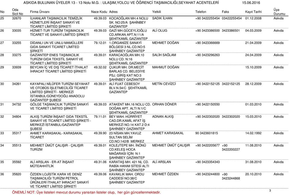 N:11/A ŞEHİTKAMİL 27 33255 DİDANLI UN VE UNLU MAMÜLLERİ 79.12.01 1.ORGANİZE SANAYİ MEHMET DOĞAN +90 3423366669 21.04.2009 Askıda GIDA SANAYİ TİCARET LİMİTED BÖLGESİ 3 NL.CD.