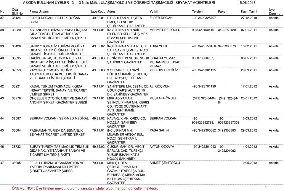 NO:2/10 ŞEHİTKAMİL 39 36426 SAKIP OTOMOTİV TURİZM MOBİLYA 49.32.02 İNCİLİPINAR MH. 4 NL CD. TUBA YURT +90 3422150456 3422303379 10.02.2011 Askıda GIDA VE TARIM ÜRÜNLERİ İTH İHR SANAYİ SAİT SAYIN İŞ MRKZ.