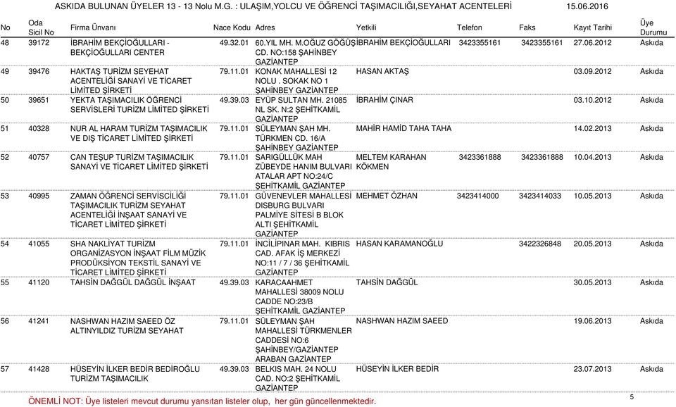 39.03 EYÜP SULTAN MH. 21085 İBRAHİM ÇINAR 03.10.2012 Askıda SERVİSLERİ TURİZM NL SK. N:2 ŞEHİTKAMİL 51 40328 NUR AL HARAM TURİZM TAŞIMACILIK 79.11.01 SÜLEYMAN ŞAH MH. MAHİR HAMİD TAHA TAHA 14.02.