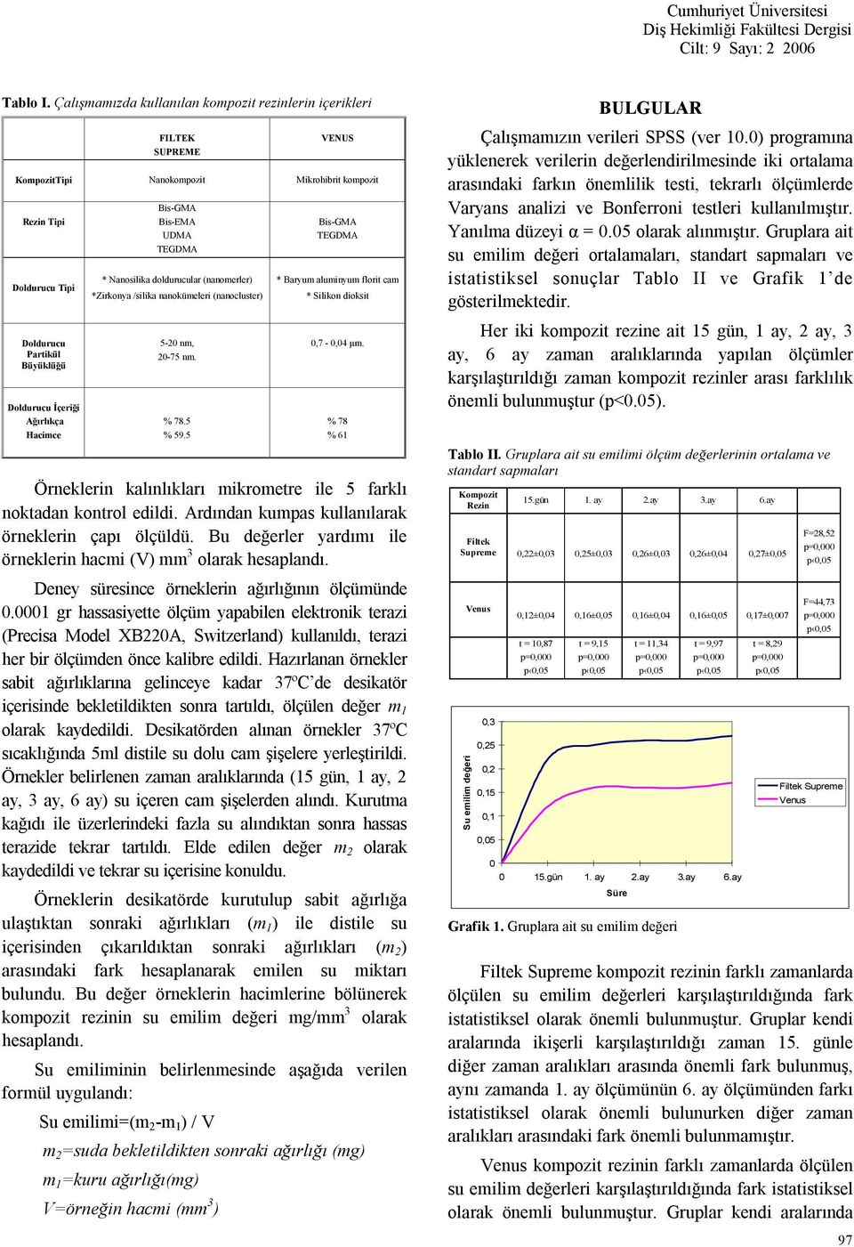 Ağırlıkça Hacimce Bis-GMA Bis-EMA UDMA TEGDMA * Nanosilika doldurucular (nanomerler) *Zirkonya /silika nanokümeleri (nanocluster) 5-20 nm, 20-75 nm. % 78.5 % 59.