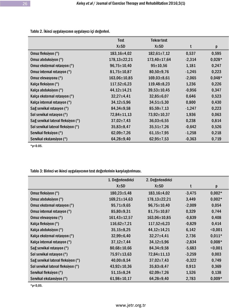 0,247 Omuz internal rotasyon ( ) 81,75±10,87 80,50±9,76-1,245 0,223 Omuz elevasyonu ( ) 163,06±10,85 169,03±8,61-2,065 0,048* Kalça fleksiyon ( ) 117,52±6,23 119,48±8,23 1,236 0,226 Kalça abduksiyon