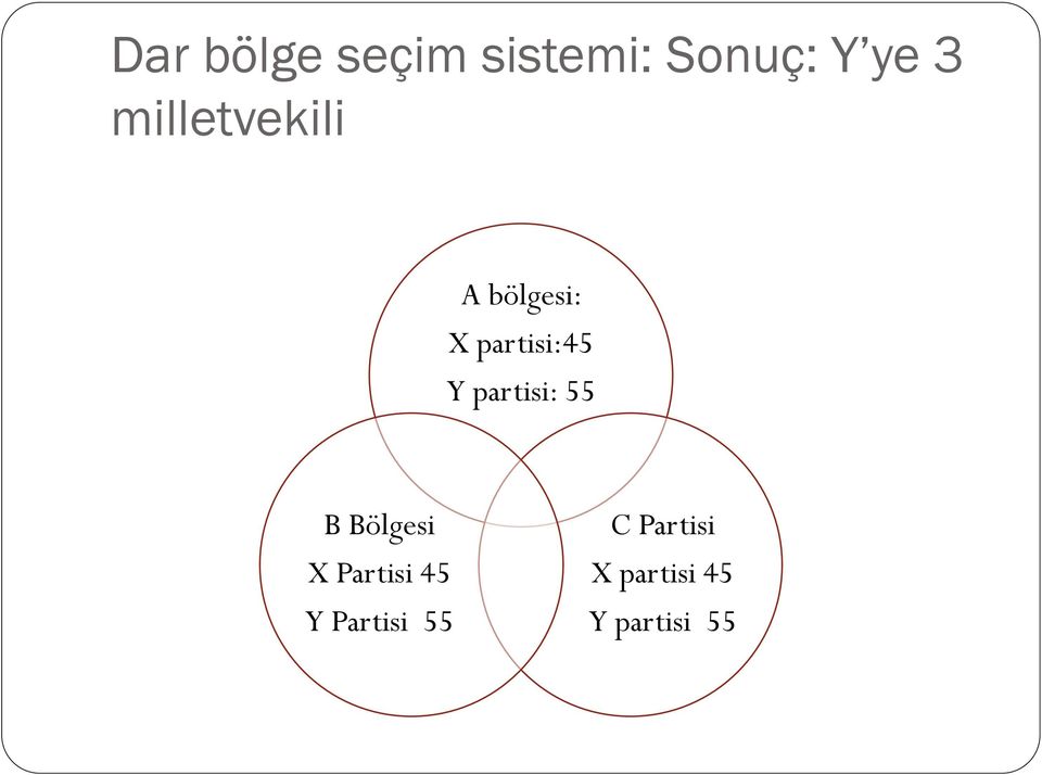 partisi: 55 B Bölgesi X Partisi 45 Y