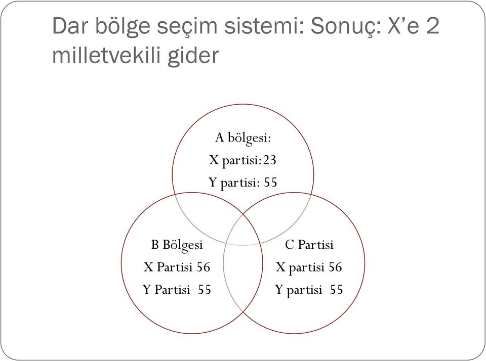 partisi:23 Y partisi: 55 B Bölgesi X