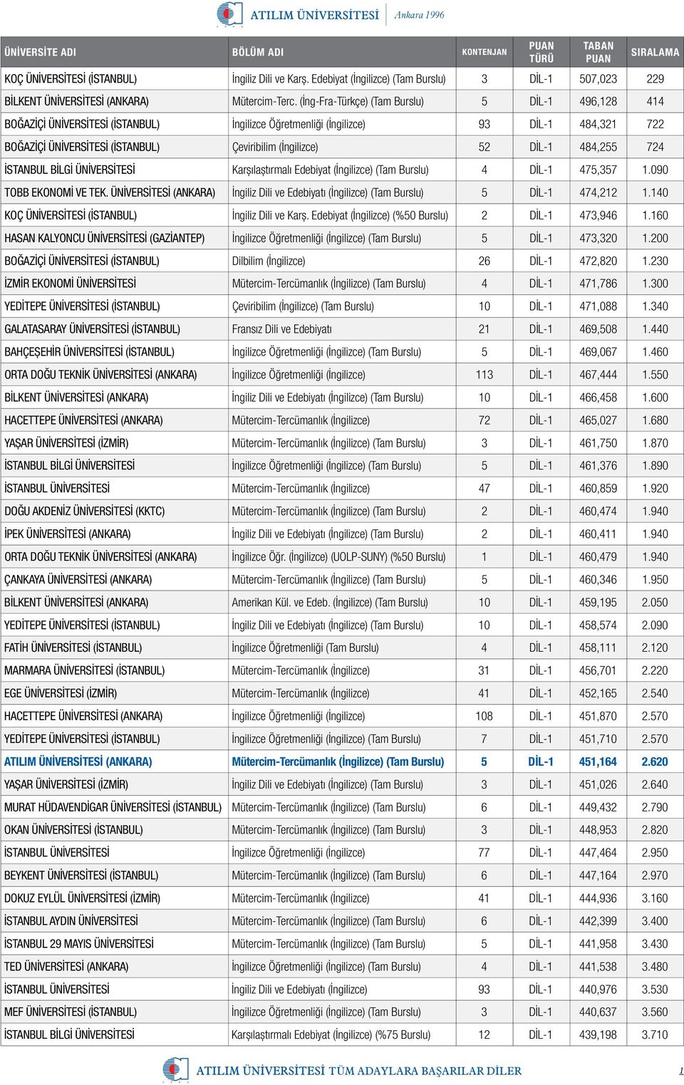 DİL-1 484,255 724 İSTANBUL BİLGİ ÜNİVERSİTESİ Karşılaştırmalı Edebiyat (İngilizce) (Tam Burslu) 4 DİL-1 475,357 1.090 TOBB EKONOMİ VE TEK.