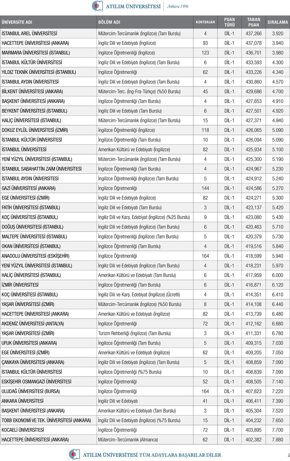 300 YILDIZ TEKNİK ÜNİVERSİTESİ (İSTANBUL) İngilizce Öğretmenliği 62 DİL-1 433,226 4.340 İSTANBUL AYDIN ÜNİVERSİTESİ İngiliz Dili ve Edebiyatı (İngilizce) (Tam Burslu) 4 DİL-1 430,860 4.