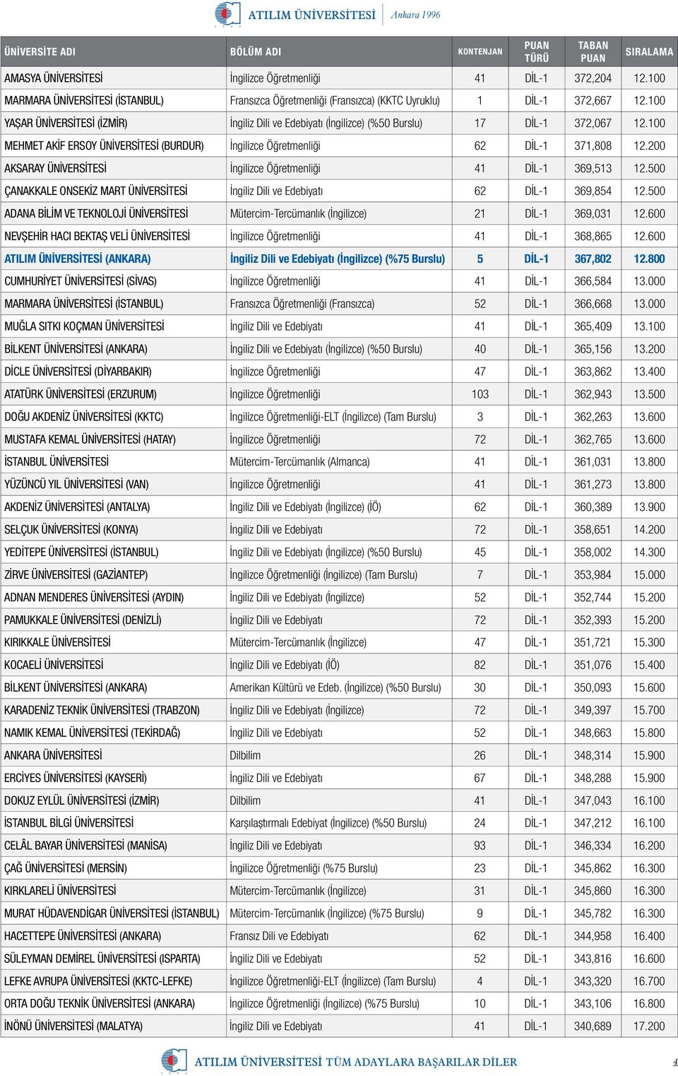 200 AKSARAY ÜNİVERSİTESİ İngilizce Öğretmenliği 41 DİL-1 369,513 12.500 ÇANAKKALE ONSEKİZ MART ÜNİVERSİTESİ İngiliz Dili ve Edebiyatı 62 DİL-1 369,854 12.