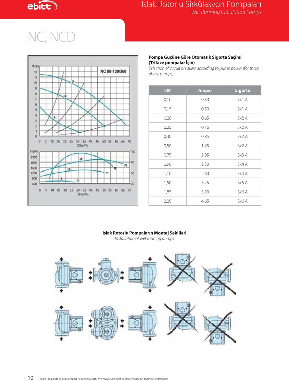 3x2 A 0,50 1,25 3x2 A 0,75 2,05 3x3 A 0,90 2,30 3x4 A 1,10 2,60 3x4 A 1,50 3,45 3x6 A 1,85 3,90 3x6 A 2,20 4,65 3x6 A Islak Rotorlu Pompaların Montaj