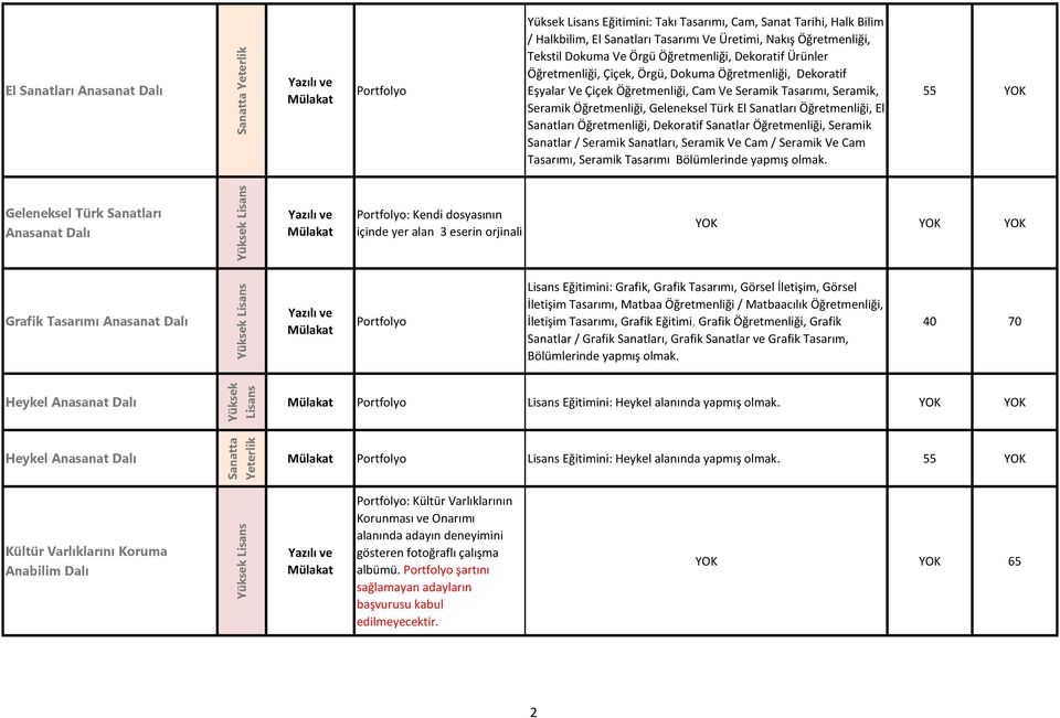 Sanatları Öğretmenliği, El Sanatları Öğretmenliği, Dekoratif Sanatlar Öğretmenliği, Seramik Sanatlar / Seramik Sanatları, Seramik Ve Cam / Seramik Ve Cam Tasarımı, Seramik Tasarımı Bölümlerinde