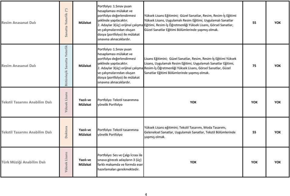 55 Resim Anasanat Dalı Bütünleşik Sanatta Yeterlik portfolyo değerlendirmesi Lisans Eğitimini; Güzel Sanatlar, Resim, Resim-İş Eğitimi Yüksek şeklinde yapılacaktır.