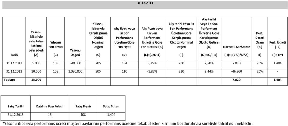 Alış fiyatı veya En Son Performans Fon Getirisi (%) (E)=(B/D-1) Alış tarihi veya En Son Performans Karşılaştırma Ölçütü Nominal (F) Alış tarihi veya En Son Performans Karşılaştırma Ölçütü Getirisi