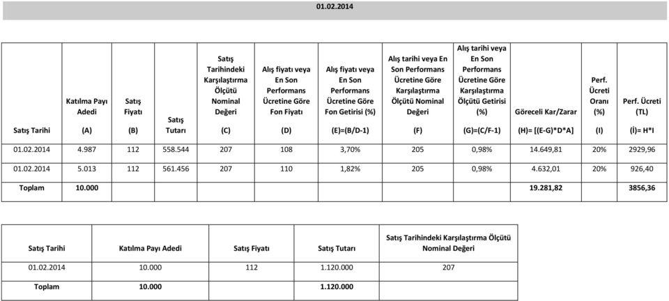 Performans Fon Getirisi (%) (E)=(B/D-1) Alış tarihi veya En Son Performans Karşılaştırma Ölçütü Nominal (F) Alış tarihi veya En Son Performans Karşılaştırma Ölçütü Getirisi (%) (G)=(C/F-1) Göreceli