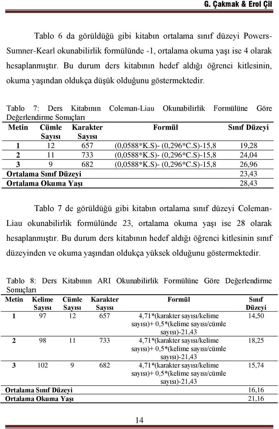 Tablo 7: Ders Kitabının Coleman-Liau Okunabilirlik Formülüne Göre Değerlendirme Sonuçları Metin Cümle Karakter Formül Sınıf Düzeyi 1 12 657 (0,0588*K.S)- (0,296*C.S)-15,8 19,28 2 11 733 (0,0588*K.