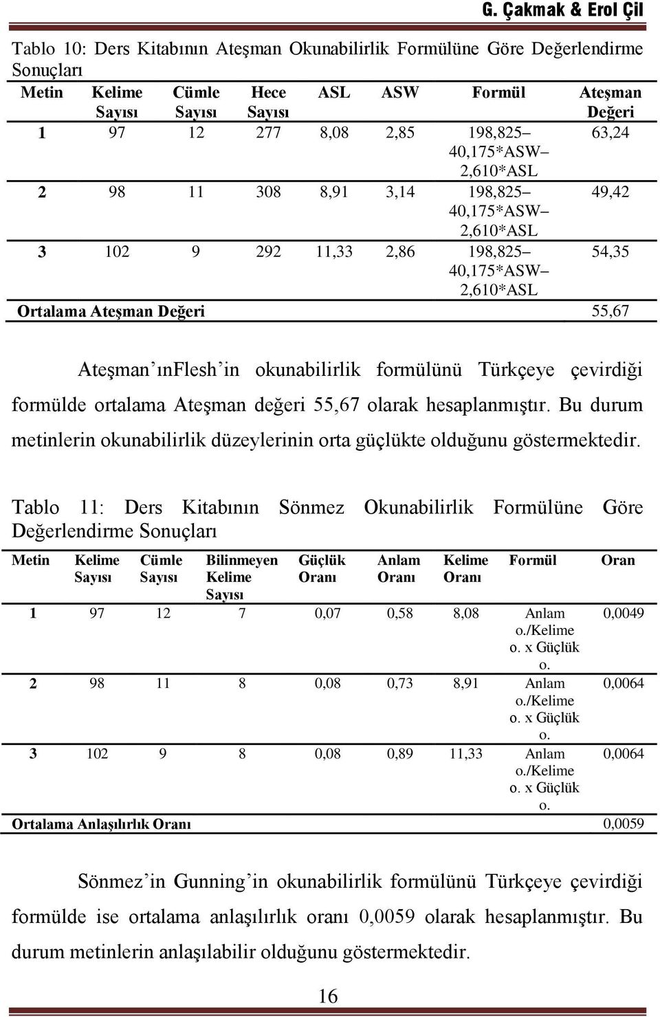 formülünü Türkçeye çevirdiği formülde ortalama Ateşman değeri 55,67 olarak hesaplanmıştır. Bu durum metinlerin okunabilirlik düzeylerinin orta güçlükte olduğunu göstermektedir.